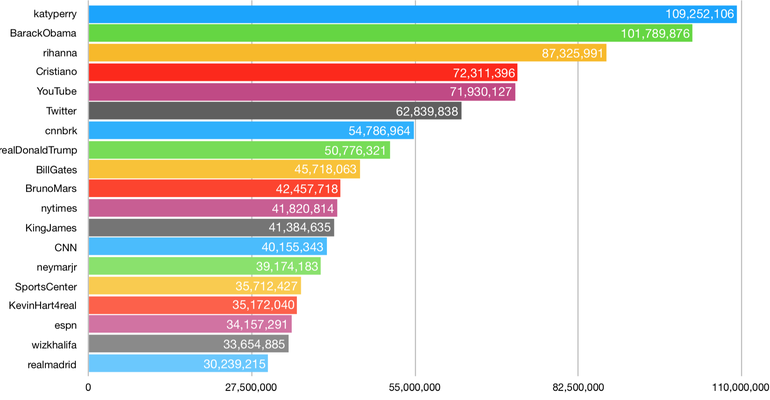 Here are the top-20 Twitter accounts as of right now (and what they do ...